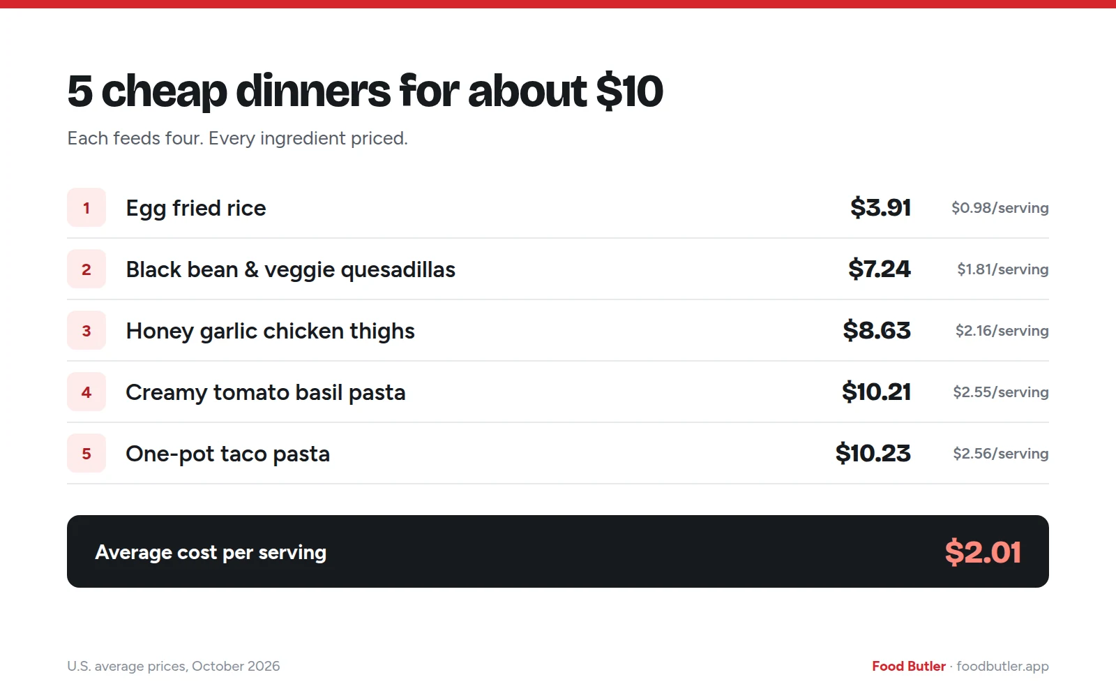 Food Butler graphic: five cheap dinners for four and what each costs to make, from $3.91 to $10.23