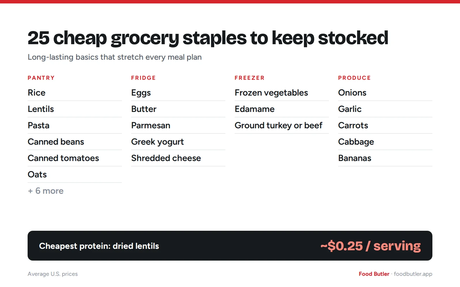 Food Butler graphic: cheap grocery staples like rice, lentils, canned beans and eggs with their average cost per serving