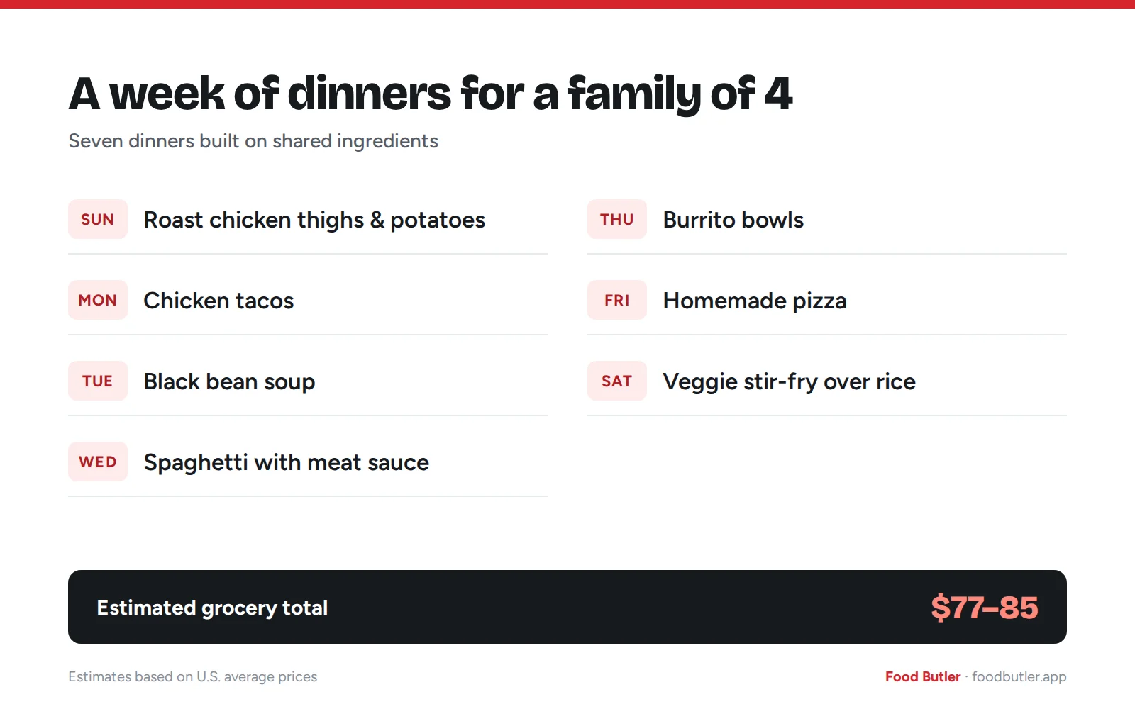Food Butler graphic: seven dinners for a family of four with an estimated grocery total of $77–85