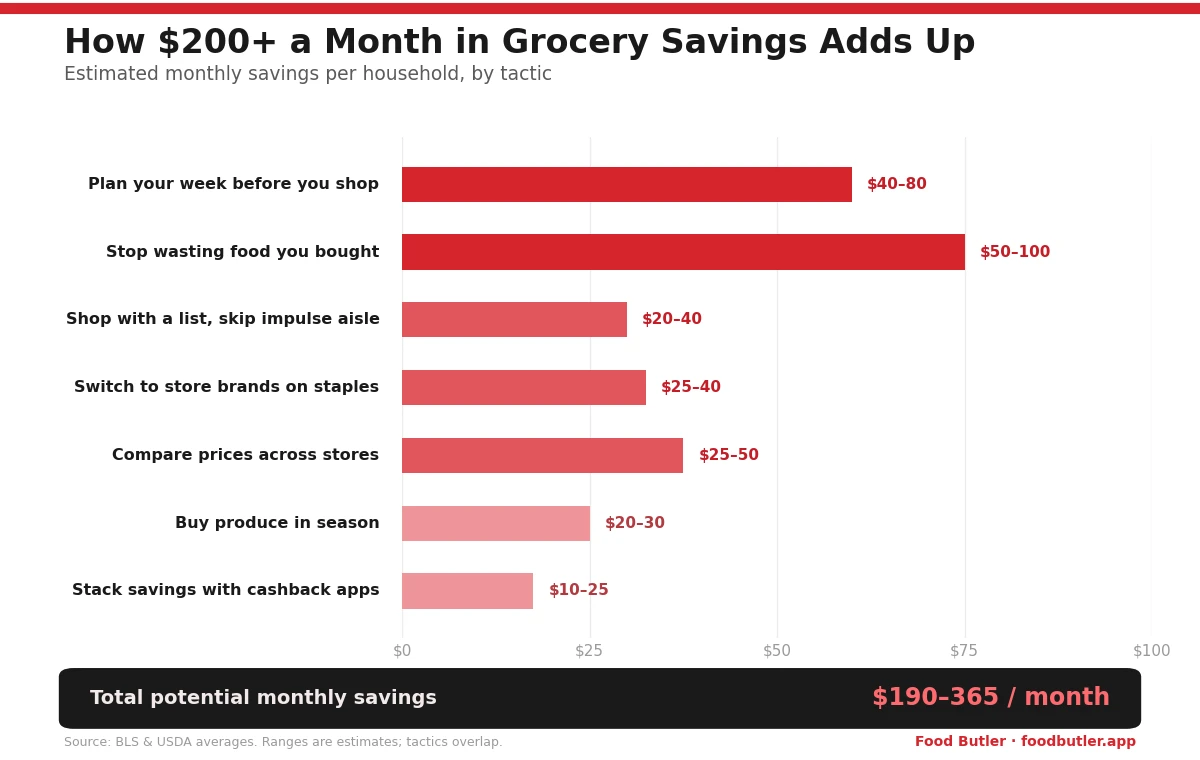 Bar chart: estimated monthly grocery savings by tactic, adding up to $190–365 a month